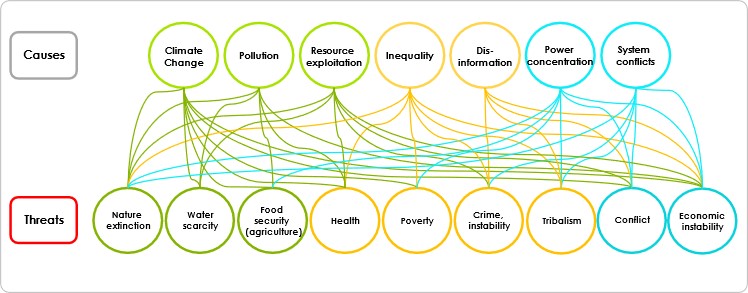 The Global Polycrisis - Current State of the World